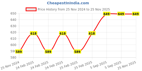 robu.in TE Connectivity MiniSense 100 Vibration Sensor 16pC/g Price History Graph from 25 Nov 2024 to 25 Nov 2025