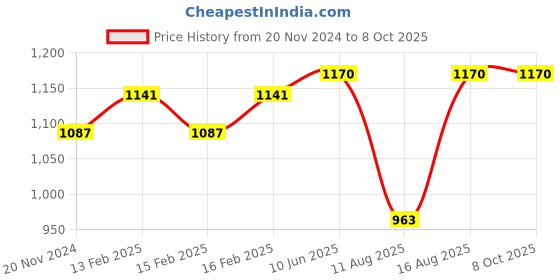 robu.in TE CONNECTIVITY MS583730BA01-50 Pressure Sensor-MS583730BA01-50, 30 bar, Digital, Sealed Gauge, 3 V, 0.01 µA Price History Graph from 20 Nov 2024 to 8 Oct 2025