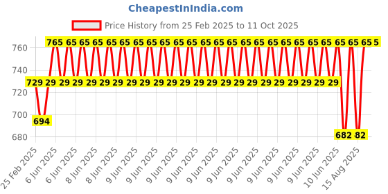 robu.in Te Connectivity Piezoelectric Sensor, Voltage, 1.38nf Price History Graph from 25 Feb 2025 to 10 Oct 2025