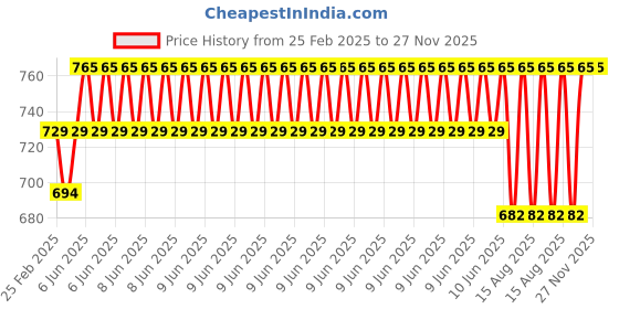 robu.in Te Connectivity Piezoelectric Sensor, Voltage, 1.38nf Price History Graph from 25 Feb 2025 to 26 Nov 2025