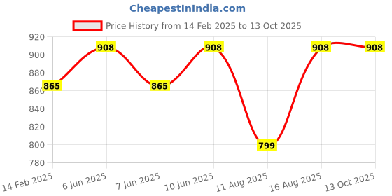 robu.in TE CONNECTIVITY Pressure Sensor-MS561101BA03-50, Barometric, 10 mbar, 1200 mbar, 1.8 V, 3.6 V Price History Graph from 14 Feb 2025 to 13 Oct 2025