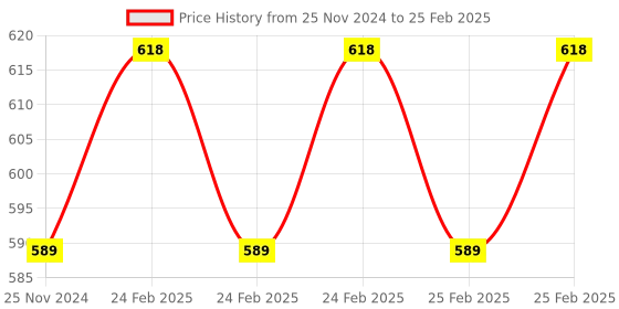 robu.in TE CONNECTIVITY Vibration Sensor, MiniSense 100, Cantilever Type, 16 pC/g, No Mass Price History Graph from 25 Nov 2024 to 25 Feb 2025