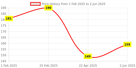 robu.in TE HPP845E031R5 Humidity Sensors I2C,+/- 3 % Price History Graph from 1 Feb 2025 to 2 Jun 2025