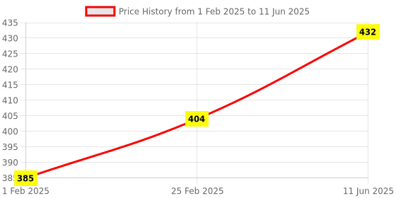 robu.in TE HPP845E131R1 Humidity Sensors I2C,+/- 3 % Price History Graph from 1 Feb 2025 to 11 Jun 2025