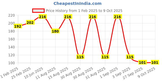robu.in TE10142048-22 Humidity Sensors I2C,+/- 2 % Price History Graph from 1 Feb 2025 to 9 Oct 2025