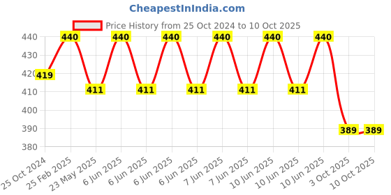 robu.in TEA5767 Stereo FM Radio Module with Detachable Antenna Price History Graph from 25 Oct 2024 to 9 Oct 2025