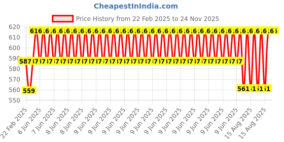 robu.in TEC1-07107 8.4V 7A TEC Thermoelectric Cooler Size：30x30mm Price History Graph from 22 Feb 2025 to 23 Nov 2025
