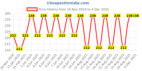 robu.in TEC1-12704 40×40mm 4A Thermoelectric Cooler Price History Graph from 18 Nov 2024 to 4 Dec 2025