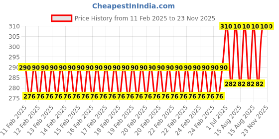 robu.in TEC1 12706 30x30mm Thermoelectric Cooler 6A Peltier Module Price History Graph from 11 Feb 2025 to 23 Nov 2025