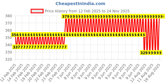 robu.in TEC1-12707 12V 7A TEC Thermoelectric Cooler Size:40x40MM Price History Graph from 12 Feb 2025 to 23 Nov 2025