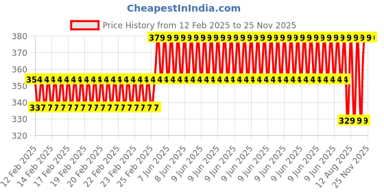 robu.in TEC1-12707 12V 7A TEC Thermoelectric Cooler Size:40x40MM Price History Graph from 12 Feb 2025 to 24 Nov 2025
