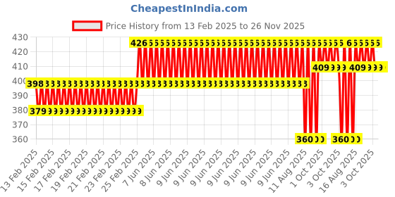 robu.in TEC1-12708 12V 8A TEC Thermoelectric Cooler Size：40*40MM Price History Graph from 13 Feb 2025 to 25 Nov 2025