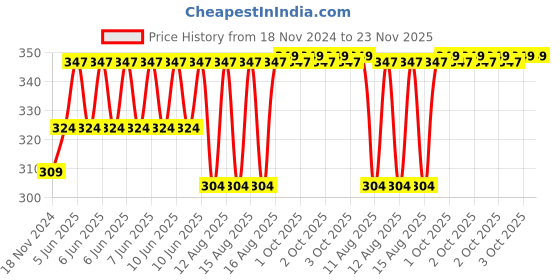 robu.in TEC1-12709 40x40mm Thermoelectric Cooler 9A Peltier Module Price History Graph from 18 Nov 2024 to 23 Nov 2025