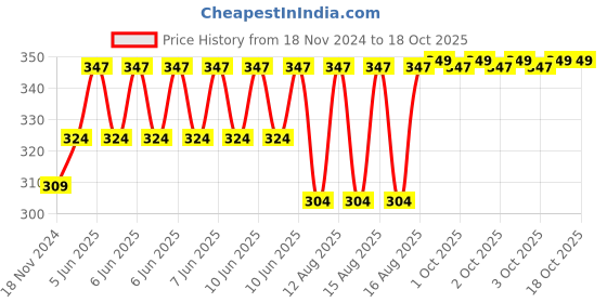 robu.in TEC1-12709 40x40mm Thermoelectric Cooler 9A Peltier Module Price History Graph from 18 Nov 2024 to 17 Oct 2025