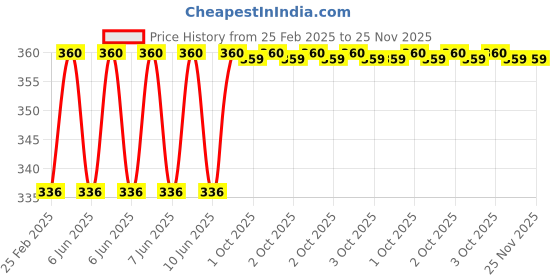 robu.in TEC1-12710 40×40mm 10A Thermoelectric Cooler Price History Graph from 25 Feb 2025 to 25 Nov 2025