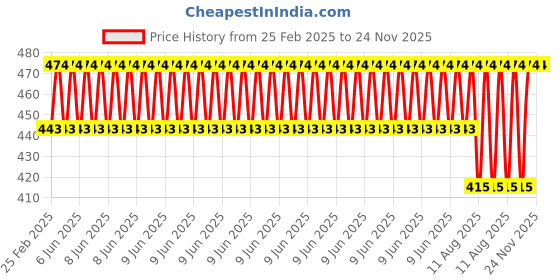 robu.in TEC1-12712 12V 12A TEC Thermoelectric Cooler 40×40mm Price History Graph from 25 Feb 2025 to 23 Nov 2025