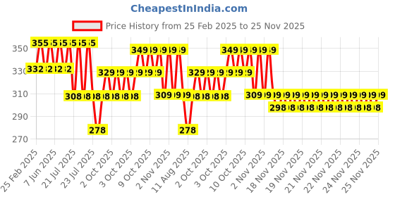 robu.in TEC1-12715 40×40mm 15A Thermoelectric Cooler Price History Graph from 25 Feb 2025 to 24 Nov 2025