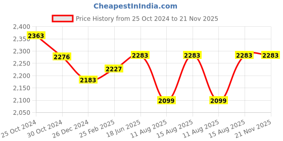 robu.in Teensy 4.0 Development Board Price History Graph from 25 Oct 2024 to 20 Nov 2025