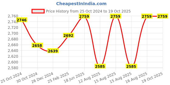 robu.in Teensy 4.1 Development Board Price History Graph from 25 Oct 2024 to 18 Oct 2025