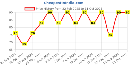 robu.in Teflon Tubing – For 3D Printers 1.75mm Filament 1m Price History Graph from 22 Feb 2025 to 11 Oct 2025