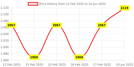robu.in Tekscan FlexiForce A201-100 Force Sensor Price History Graph from 12 Feb 2025 to 10 Jun 2025