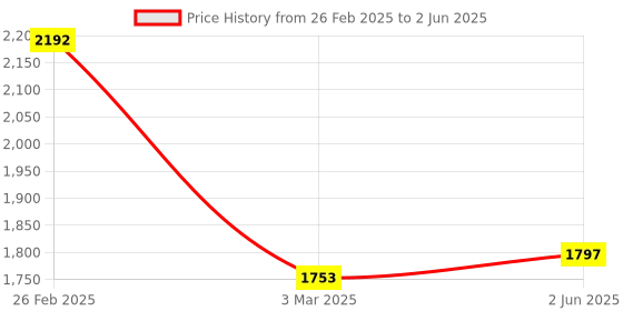 robu.in Tekscan FlexiForce A201-25 Force Sensor Price History Graph from 26 Feb 2025 to 2 Jun 2025