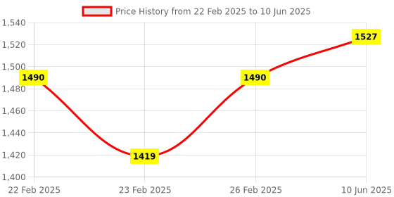 robu.in Tekscan FlexiForce A301-25 Force Sensor Price History Graph from 22 Feb 2025 to 10 Jun 2025