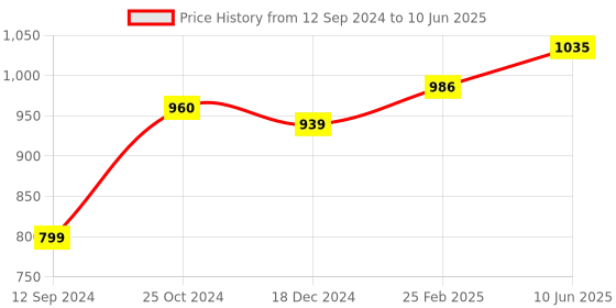 robu.in Tekscan FlexiForce A301/1 Force Sensor Price History Graph from 12 Sep 2024 to 10 Jun 2025