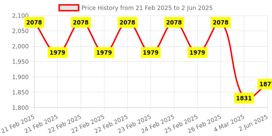 robu.in Tekscan FlexiForce FlexiPot Ring Position Sensor Price History Graph from 21 Feb 2025 to 2 Jun 2025