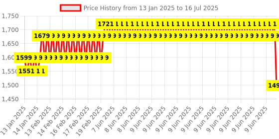 robu.in Telephoto lens for Raspberry Pi 5MP 25mm Price History Graph from 13 Jan 2025 to 16 Jul 2025