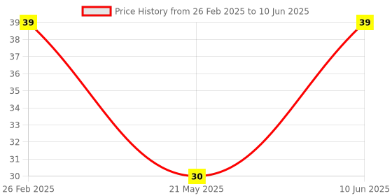 robu.in Temperature & Humidity Sensor TMP112BIDRLR UMW SOT-563 Temperature Sensors ROHS Price History Graph from 26 Feb 2025 to 10 Jun 2025