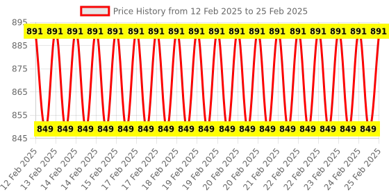 robu.in Temperature and Humidity Transmitter Modbus SHT20 Sensor XY-MD02 Price History Graph from 12 Feb 2025 to 25 Feb 2025