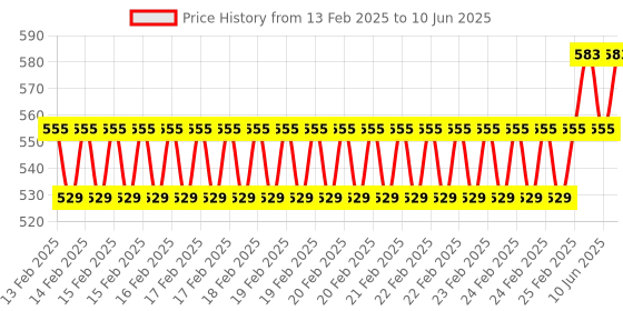 robu.in Temperature and Humidity Transmitter SHT20 High-Precision RS485 XY-MD01 with Shell Cable 1M(shell cable only) Price History Graph from 13 Feb 2025 to 10 Jun 2025