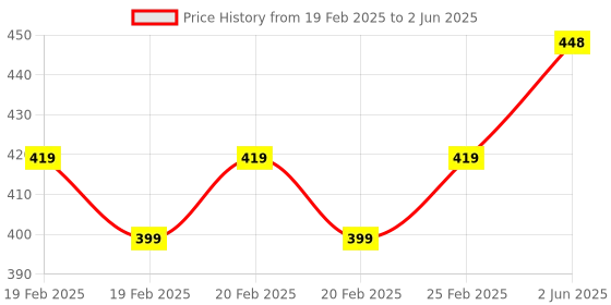 robu.in Temperature And Humidity Transmitter SHT20 Sensor Module XY-MD01 Price History Graph from 19 Feb 2025 to 2 Jun 2025