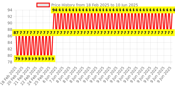 robu.in Temperature control board line temperature display chip Price History Graph from 18 Feb 2025 to 10 Jun 2025