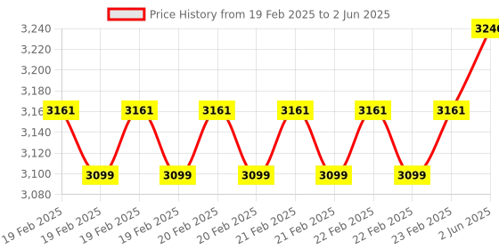 robu.in TENMA 72-10390A Handheld Digital Multimeter, 2000 Count, Average, Manual Range, 3.5 Digit Price History Graph from 19 Feb 2025 to 2 Jun 2025