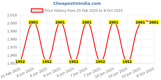 robu.in TENMA 72-13440Handheld Digital Multimeter, DC Current, AC/DC Voltage, Continuity, Diode, Resistance, 3.5, 2000 Price History Graph from 25 Feb 2025 to 8 Oct 2025