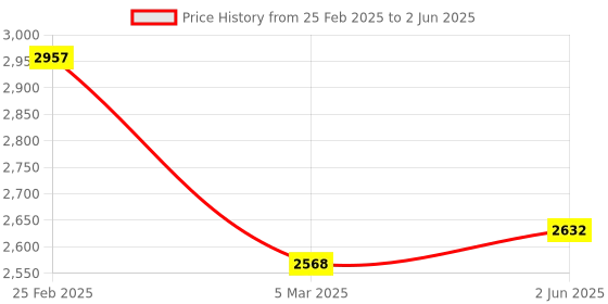 robu.in TENMA 72-14500 Handheld Digital Multi-meter, Pocket Size, Auto / Manual, 600V Price History Graph from 25 Feb 2025 to 2 Jun 2025
