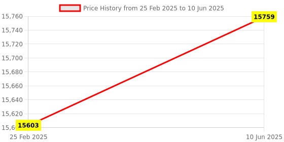 robu.in TERASIC TECHNOLOGIES P0082 Development Kit, Altera Cyclone IV FPGA , DE0-Nano, 2x GPIO Headers, 32MB SDRAM, Accelerometer Price History Graph from 25 Feb 2025 to 10 Jun 2025