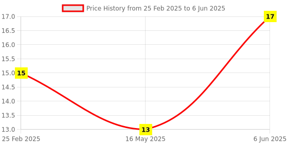 robu.in Test Hooks Clip for Logic Analyzers Red Price History Graph from 25 Feb 2025 to 6 Jun 2025