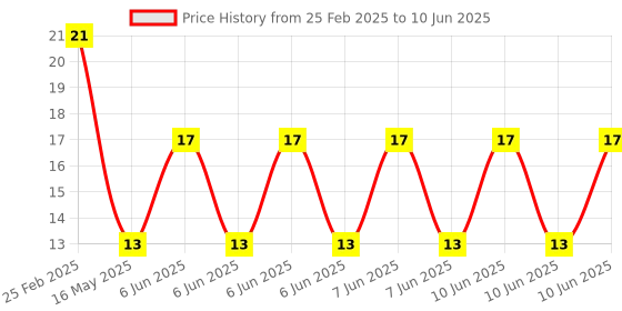 robu.in Test Hooks Clip for Logic Analyzers White Price History Graph from 25 Feb 2025 to 10 Jun 2025