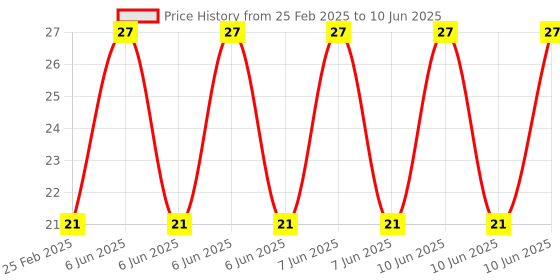 robu.in Test Hooks Clip for Logic Analyzers Yellow Price History Graph from 25 Feb 2025 to 10 Jun 2025