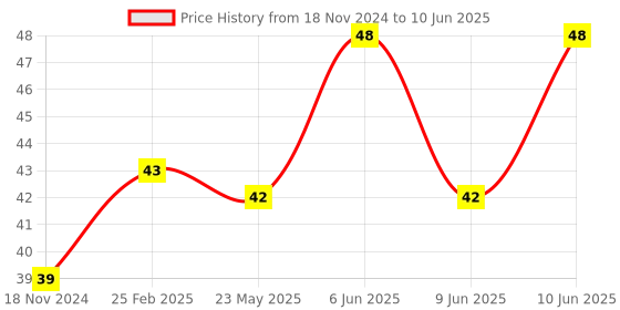 robu.in Testing lead wire pair with Crocodile Clips (Red+Black)-1Meter Price History Graph from 18 Nov 2024 to 10 Jun 2025