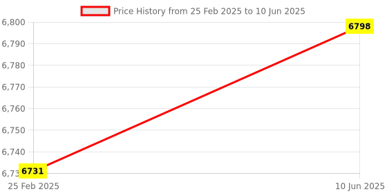 robu.in TEXAS INSTRUMENTS LAUNCHXL-RM42 Development Board, RM42x, Hercules Launchpad, USB powered, on board XDS100v2 J-TAG emulator Price History Graph from 25 Feb 2025 to 10 Jun 2025