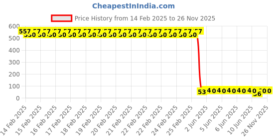 robu.in Texas Instruments OPT3001DNPR USON-6-EP(2.1×2.1) Ambient Light Sensors ROHS Price History Graph from 14 Feb 2025 to 26 Nov 2025