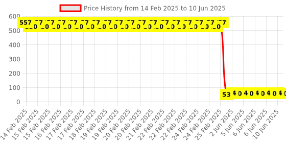 robu.in Texas Instruments OPT3001DNPR USON-6-EP(2.1×2.1) Ambient Light Sensors ROHS Price History Graph from 14 Feb 2025 to 10 Jun 2025