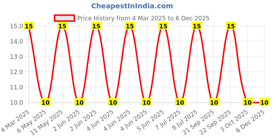 robu.in TFM201610ALM-1R0MTAA-TDK-3.1A 1uH ±20% 4.3A 50mΩ SMD,1.6x2mm Inductors (SMD) ROHS Price History Graph from 4 Mar 2025 to 5 Dec 2025