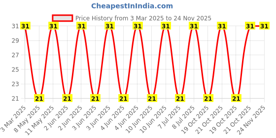 robu.in TFM252012ALMAR10MTAA-TDK-TFM252012ALMAR10MTAA-Thin Film Inductor, AEC-Q200, 100 nH, 0.009 ohm, 12 A, 1008 [2520 Metric], TFM-ALMA Series Price History Graph from 3 Mar 2025 to 23 Nov 2025