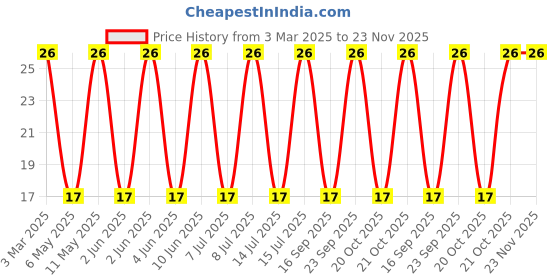 robu.in TFM252012ALMAR22MTAA-TDK-TFM252012ALMAR22MTAA-Thin Film Inductor, AEC-Q200, 0.22 µH, 0.013 ohm, 8.5 A, 1008 [2520 Metric], TFM-ALMA Series Price History Graph from 3 Mar 2025 to 23 Nov 2025
