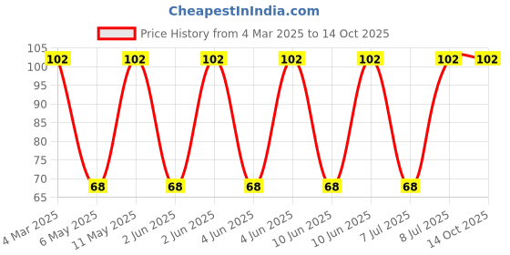 robu.in TFM322512ALMA100MTAA-TDK-1.2A 10uH ±20% 1.6A 305mΩ 1210 Inductors (SMD) ROHS Price History Graph from 4 Mar 2025 to 14 Oct 2025